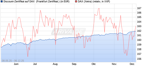 Discount-Zertifikat auf DAX [DZ BANK AG] (WKN: DY8DWU) Chart
