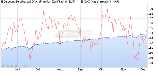 Discount-Zertifikat auf DAX [DZ BANK AG] (WKN: DY8DWW) Chart