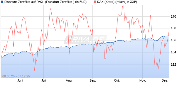 Discount-Zertifikat auf DAX [DZ BANK AG] (WKN: DY8DWZ) Chart