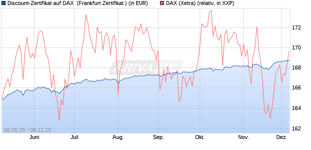Discount-Zertifikat auf DAX [DZ BANK AG] (WKN: DY8DW1) Chart