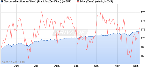 Discount-Zertifikat auf DAX [DZ BANK AG] (WKN: DY8DW4) Chart