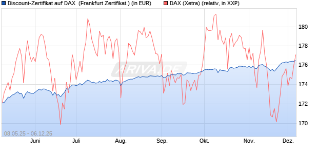 Discount-Zertifikat auf DAX [DZ BANK AG] (WKN: DY8DW9) Chart