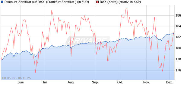 Discount-Zertifikat auf DAX [DZ BANK AG] (WKN: DY8DXG) Chart