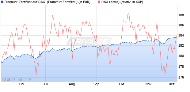 Discount-Zertifikat auf DAX [DZ BANK AG] (WKN: DY8DXJ) Chart