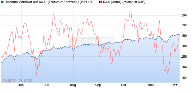 Discount-Zertifikat auf DAX [DZ BANK AG] (WKN: DY8DXY) Chart