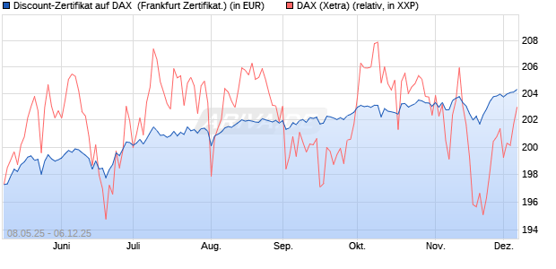 Discount-Zertifikat auf DAX [DZ BANK AG] (WKN: DY8DYU) Chart