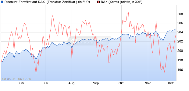 Discount-Zertifikat auf DAX [DZ BANK AG] (WKN: DY8DYV) Chart