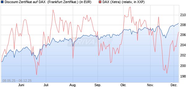 Discount-Zertifikat auf DAX [DZ BANK AG] (WKN: DY8DY3) Chart