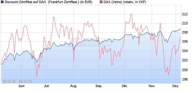Discount-Zertifikat auf DAX [DZ BANK AG] (WKN: DY8DY4) Chart