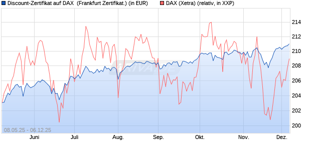 Discount-Zertifikat auf DAX [DZ BANK AG] (WKN: DY8DY9) Chart