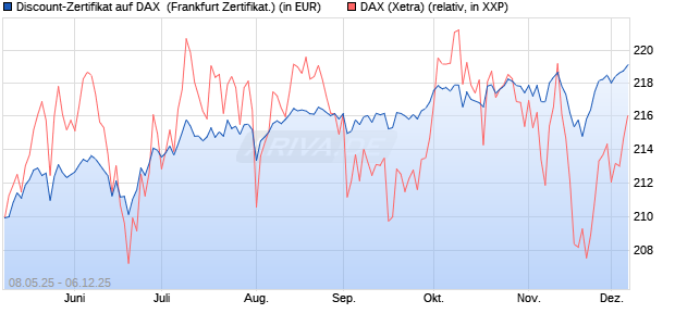 Discount-Zertifikat auf DAX [DZ BANK AG] (WKN: DY8DZU) Chart