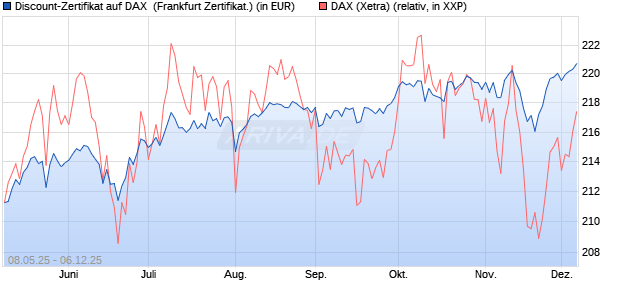 Discount-Zertifikat auf DAX [DZ BANK AG] (WKN: DY8DZY) Chart
