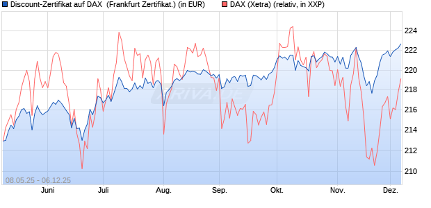 Discount-Zertifikat auf DAX [DZ BANK AG] (WKN: DY8DZ3) Chart