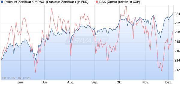 Discount-Zertifikat auf DAX [DZ BANK AG] (WKN: DY8DZ7) Chart