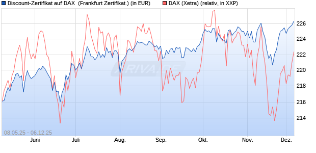 Discount-Zertifikat auf DAX [DZ BANK AG] (WKN: DY8D0A) Chart