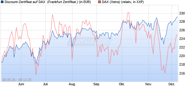 Discount-Zertifikat auf DAX [DZ BANK AG] (WKN: DY8D0E) Chart
