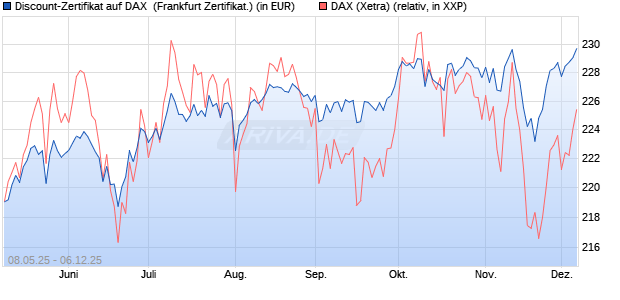 Discount-Zertifikat auf DAX [DZ BANK AG] (WKN: DY8D0F) Chart
