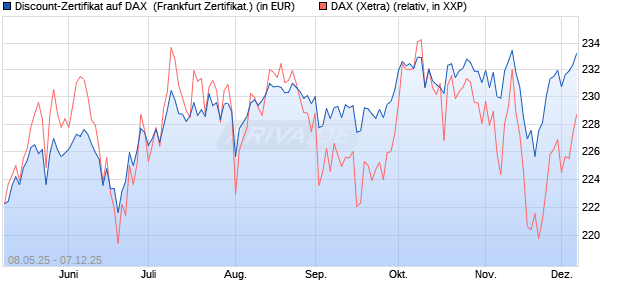 Discount-Zertifikat auf DAX [DZ BANK AG] (WKN: DY8D0L) Chart
