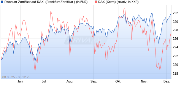 Discount-Zertifikat auf DAX [DZ BANK AG] (WKN: DY8D0J) Chart