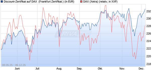 Discount-Zertifikat auf DAX [DZ BANK AG] (WKN: DY8D0K) Chart