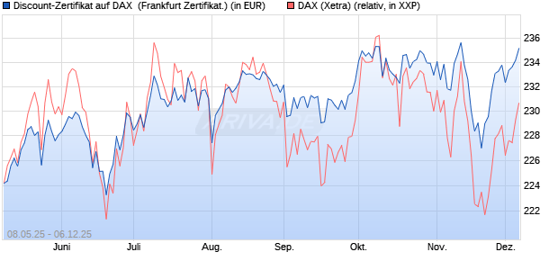 Discount-Zertifikat auf DAX [DZ BANK AG] (WKN: DY8D0N) Chart