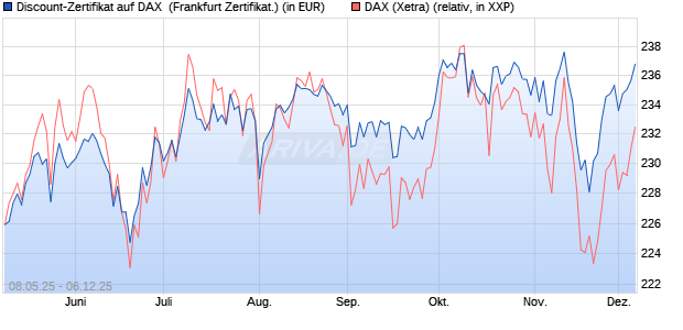Discount-Zertifikat auf DAX [DZ BANK AG] (WKN: DY8D0Q) Chart