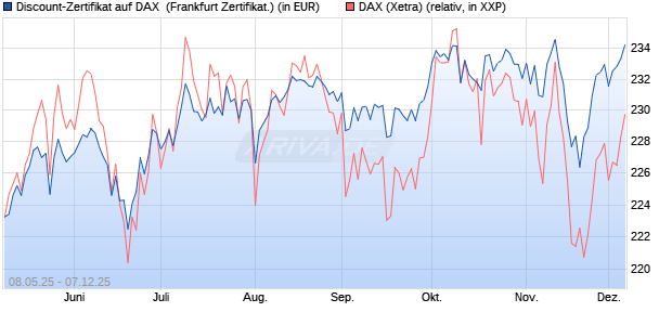Discount-Zertifikat auf DAX [DZ BANK AG] (WKN: DY8D0M) Chart