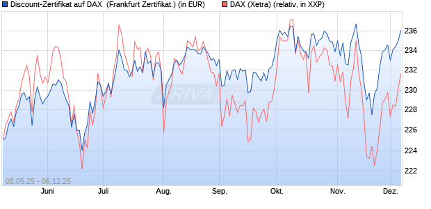 Discount-Zertifikat auf DAX [DZ BANK AG] (WKN: DY8D0P) Chart