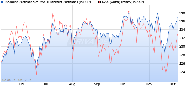 Discount-Zertifikat auf DAX [DZ BANK AG] (WKN: DY8D0R) Chart