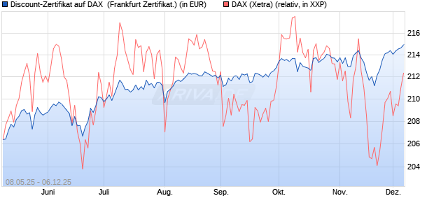 Discount-Zertifikat auf DAX [DZ BANK AG] (WKN: DY8DZJ) Chart