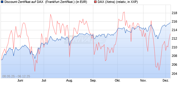 Discount-Zertifikat auf DAX [DZ BANK AG] (WKN: DY8DZL) Chart