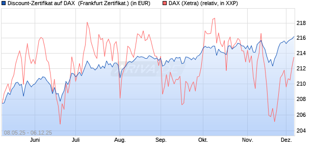 Discount-Zertifikat auf DAX [DZ BANK AG] (WKN: DY8DZM) Chart