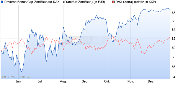 Reverse Bonus Cap-Zertifikat auf DAX [Vontobel] (WKN: VK2MQB) Chart