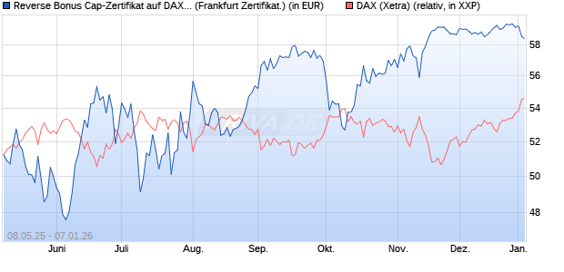 Reverse Bonus Cap-Zertifikat auf DAX [Vontobel] (WKN: VK2MP7) Chart