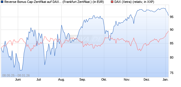 Reverse Bonus Cap-Zertifikat auf DAX [Vontobel] (WKN: VK2MQD) Chart