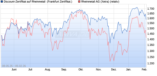 Discount-Zertifikat auf Rheinmetall [DZ BANK AG] (WKN: DY8ERW) Chart