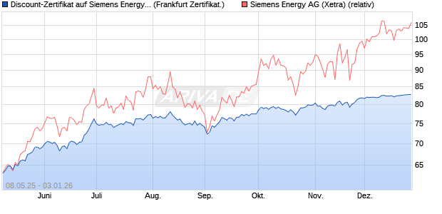 Discount-Zertifikat auf Siemens Energy [DZ BANK AG] (WKN: DY8ESC) Chart