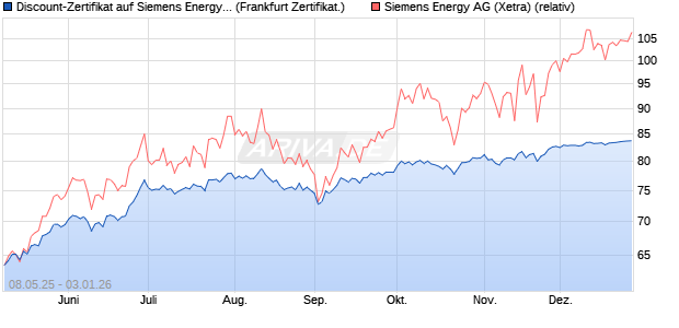 Discount-Zertifikat auf Siemens Energy [DZ BANK AG] (WKN: DY8ESD) Chart