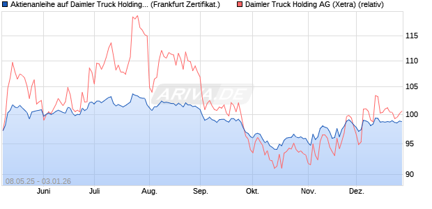 Aktienanleihe auf Daimler Truck Holding [DZ BANK AG] (WKN: DY8EVU) Chart