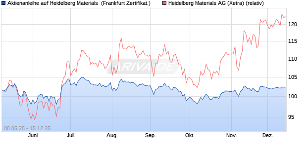 Aktienanleihe auf Heidelberg Materials [DZ BANK AG] (WKN: DY8EX2) Chart