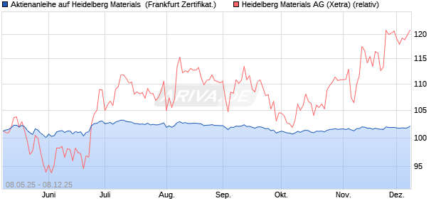 Aktienanleihe auf Heidelberg Materials [DZ BANK AG] (WKN: DY8EX4) Chart