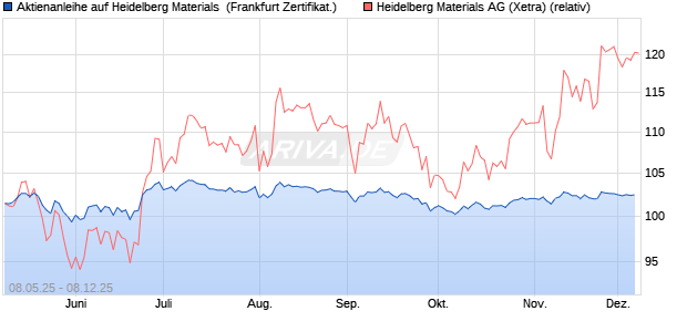 Aktienanleihe auf Heidelberg Materials [DZ BANK AG] (WKN: DY8EX6) Chart