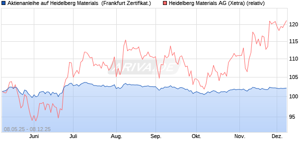 Aktienanleihe auf Heidelberg Materials [DZ BANK AG] (WKN: DY8EX5) Chart