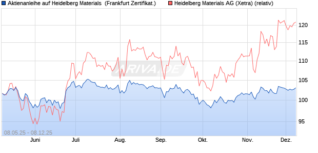 Aktienanleihe auf Heidelberg Materials [DZ BANK AG] (WKN: DY8EX9) Chart