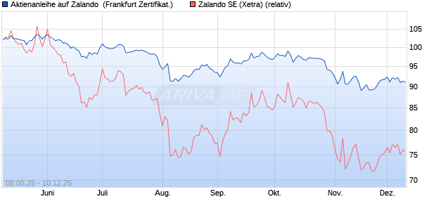 Aktienanleihe auf Zalando [DZ BANK AG] (WKN: DY8E5A) Chart