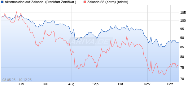 Aktienanleihe auf Zalando [DZ BANK AG] (WKN: DY8E5B) Chart