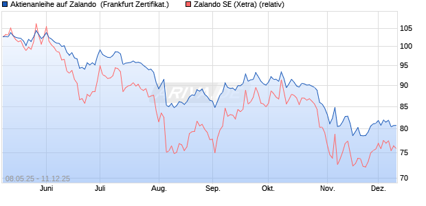 Aktienanleihe auf Zalando [DZ BANK AG] (WKN: DY8E5D) Chart