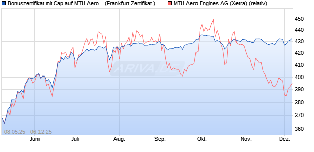 Bonuszertifikat mit Cap auf MTU Aero Engines [DZ BA. (WKN: DY8EGL) Chart