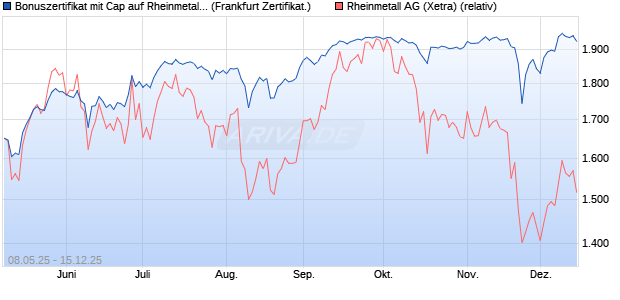 Bonuszertifikat mit Cap auf Rheinmetall [DZ BANK AG] (WKN: DY8EHF) Chart