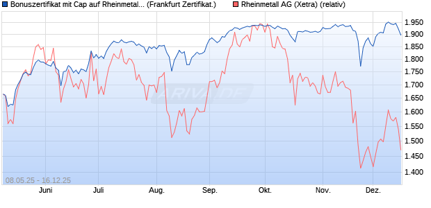 Bonuszertifikat mit Cap auf Rheinmetall [DZ BANK AG] (WKN: DY8EHE) Chart